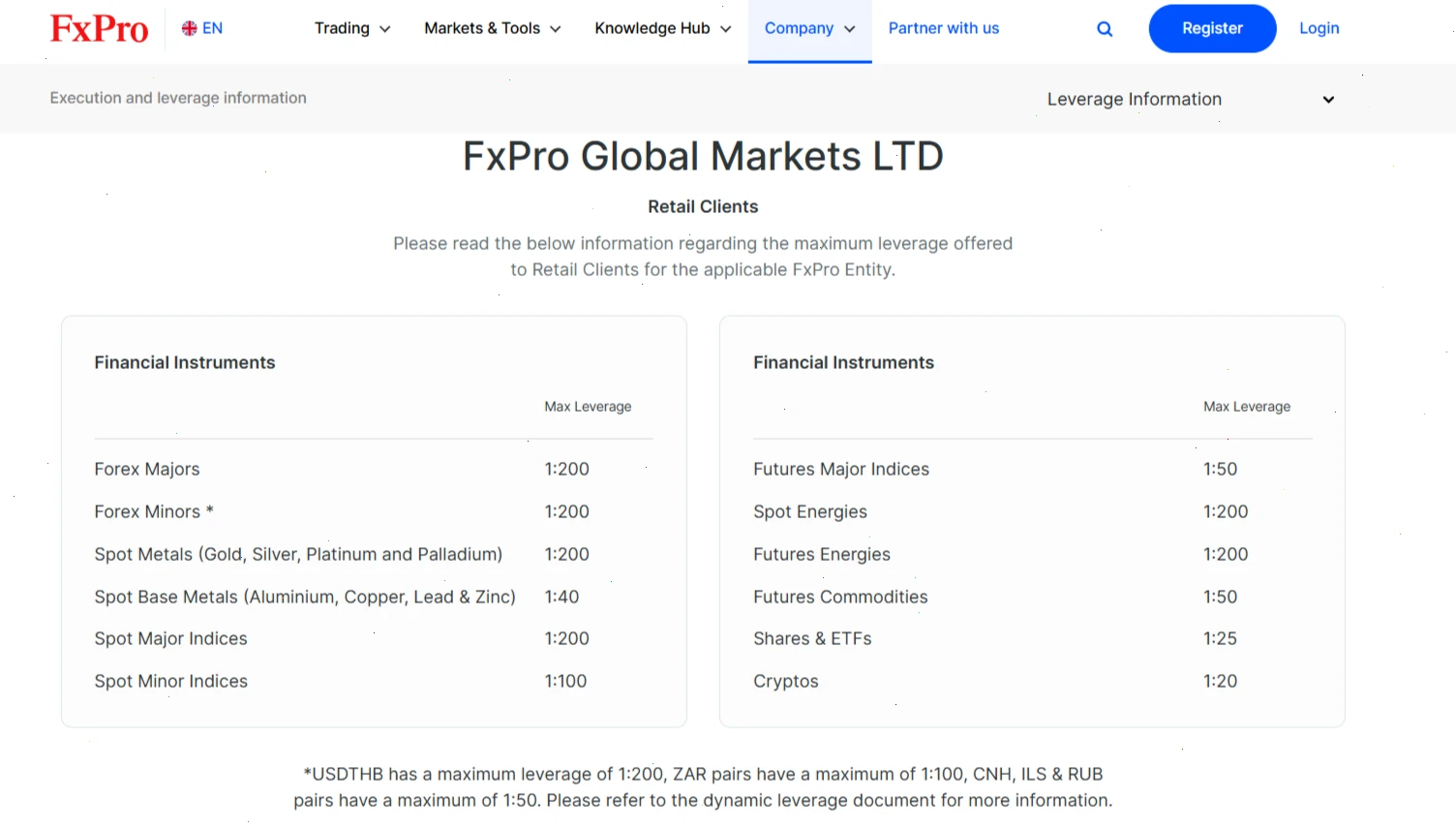 Проверка кредитного плеча на официальном сайте FxPro