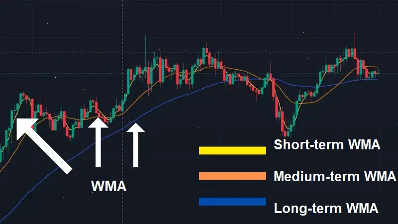 indicators-wma-fxpro-1-en